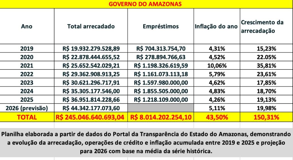 WhatsApp-Image-2026-06-12-at-18.08.08-1-1024x560 David Almeida cobra explicações sobre R$ 245 bilhões administrados pelo Governo do Estado e questiona falta de resultados em áreas essenciais