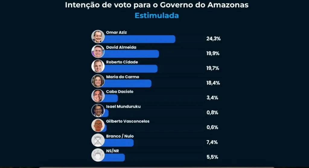WhatsApp-Image-2026-09-08-at-11.27.36 David Almeida aparece com 19,9% em levantamento divulgado em agosto